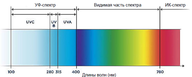 УЛЬТРАФИОЛЕТОВЫЕ КАМЕРЫ COROCAM