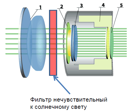 УЛЬТРАФИОЛЕТОВЫЕ КАМЕРЫ COROCAM